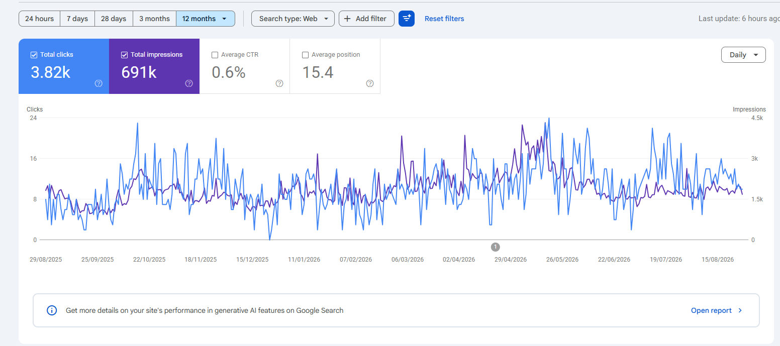 Google Search Console report showing 3.82K clicks and 691K impressions for Sea Moss Global from August 2025 to August 2026.