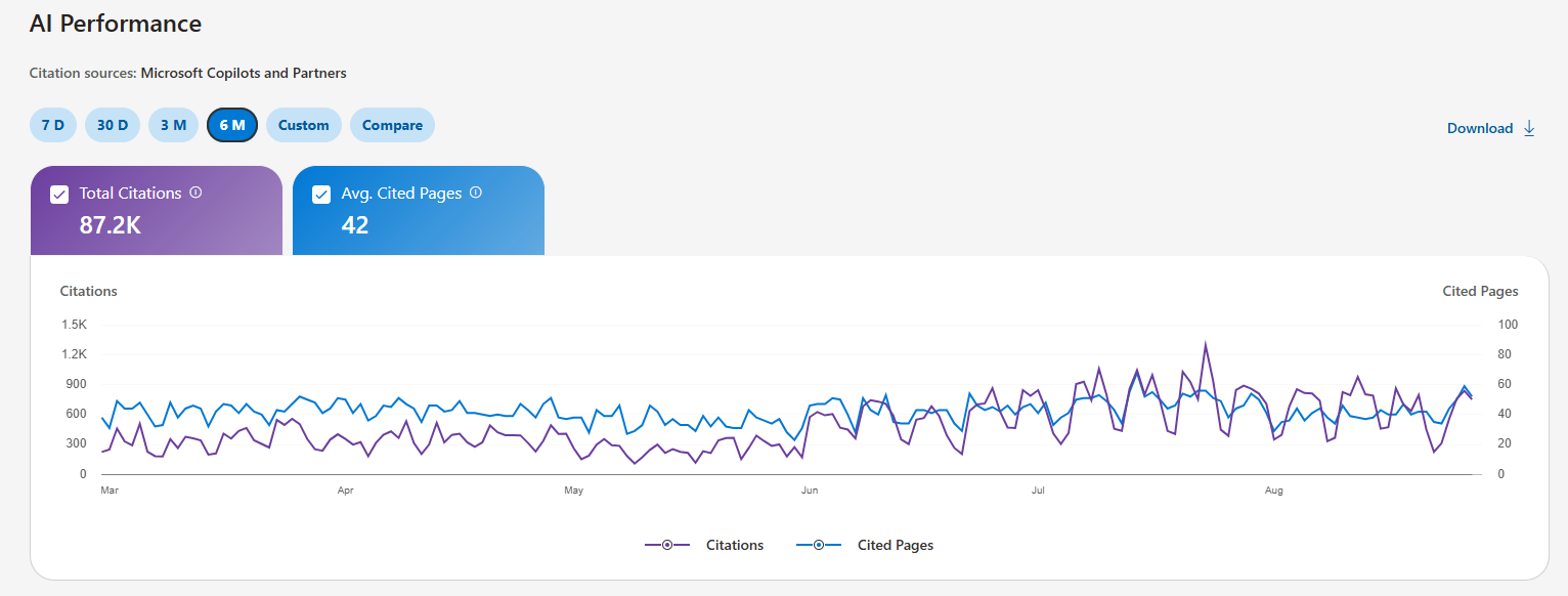 Microsoft Copilots and Partners report showing 87.2K AI citations and 42 average cited pages for Sea Moss Global from March to August 2026.
